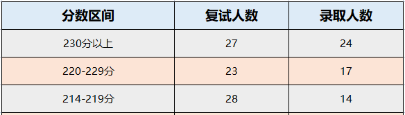 东北农业大学2022年MPAcc拟录取分析