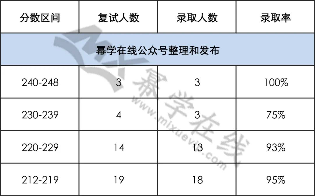 西北师范大学2022年MPAcc会计专硕拟录取情况分析