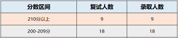 长春大学2022年MPAcc拟录取分析！全部录取！