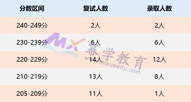 2022北京语言大学MPAcc录取情况分析！