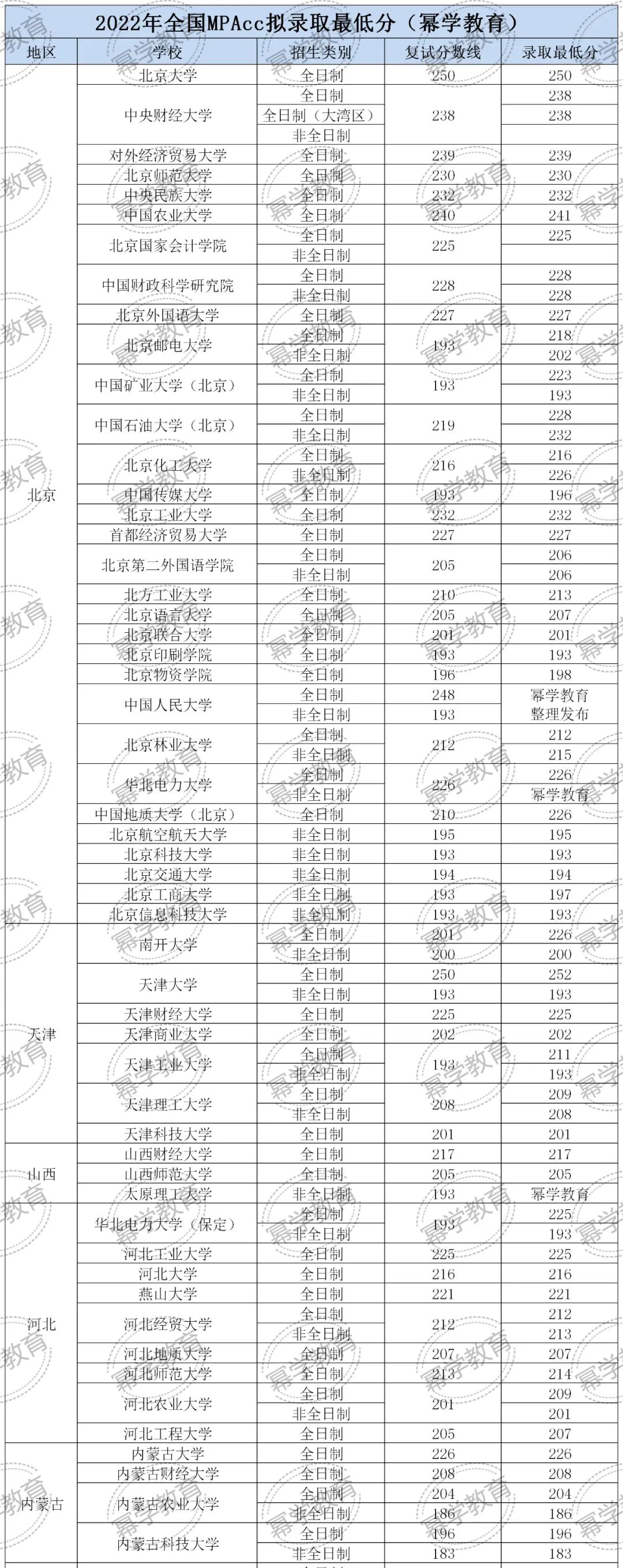 23MPAcc择校 | 全国MPAcc拟录取最低分汇总！