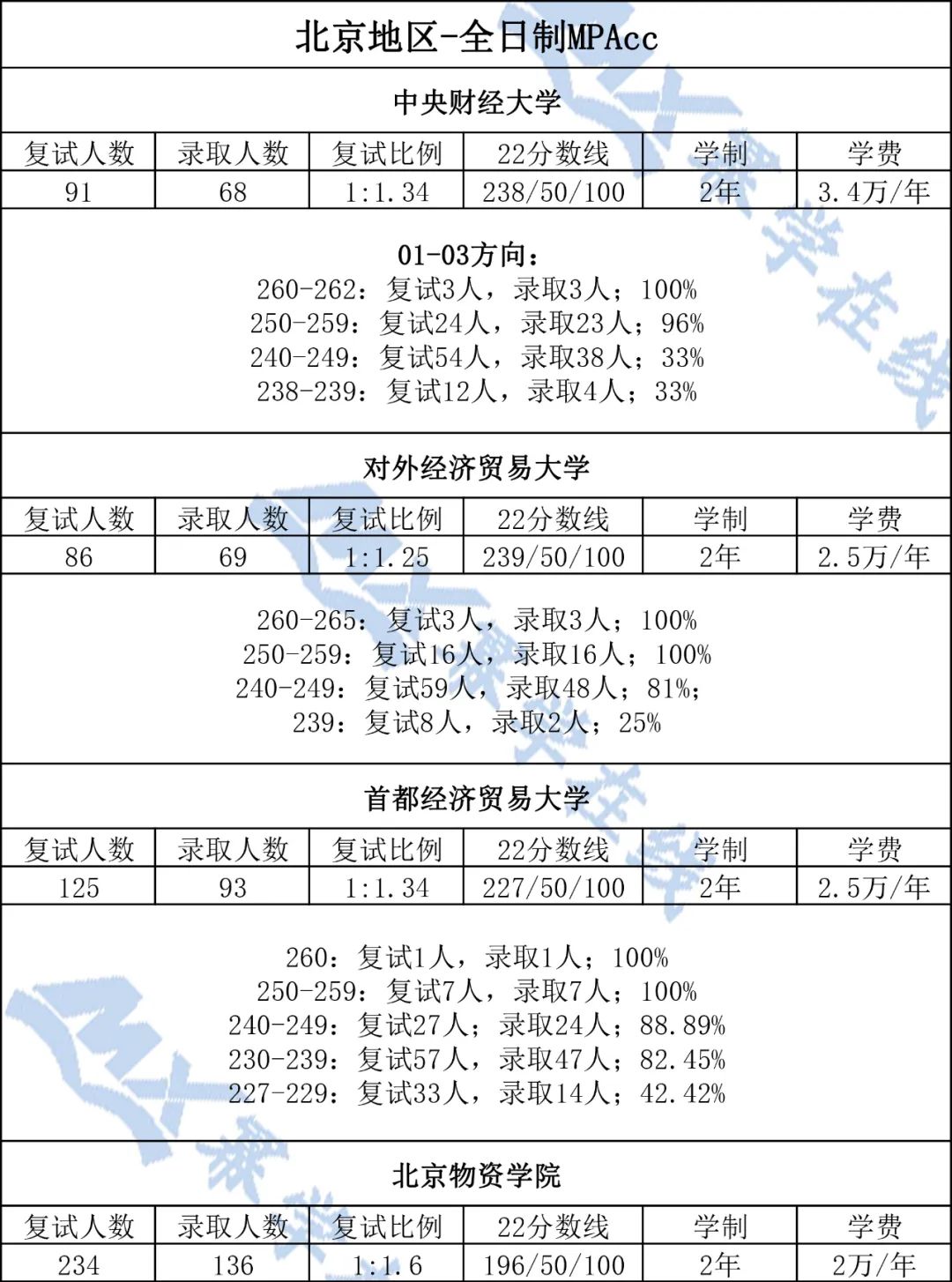 全国36所财经院校MPAcc录取数据！