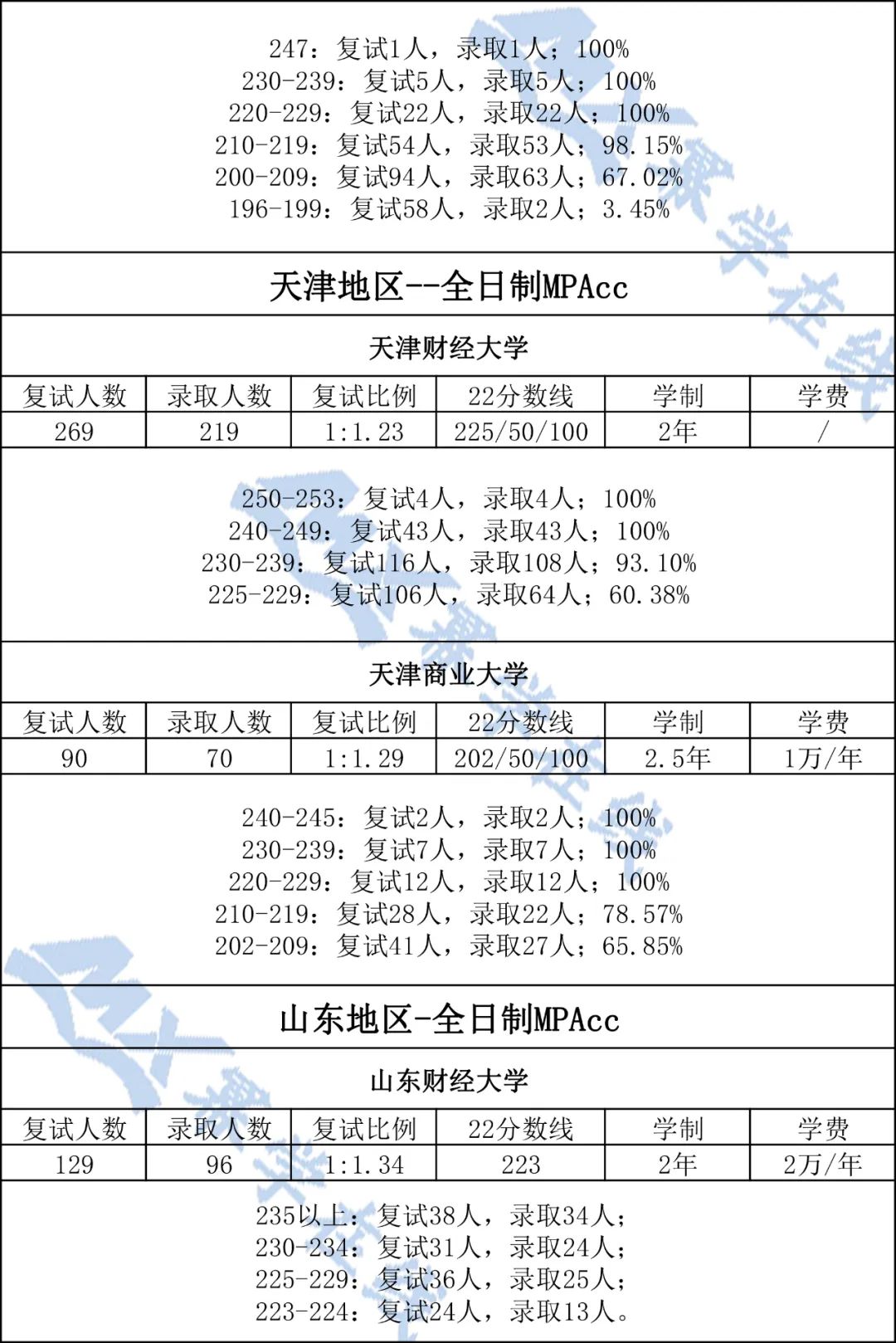 全国36所财经院校MPAcc录取数据！