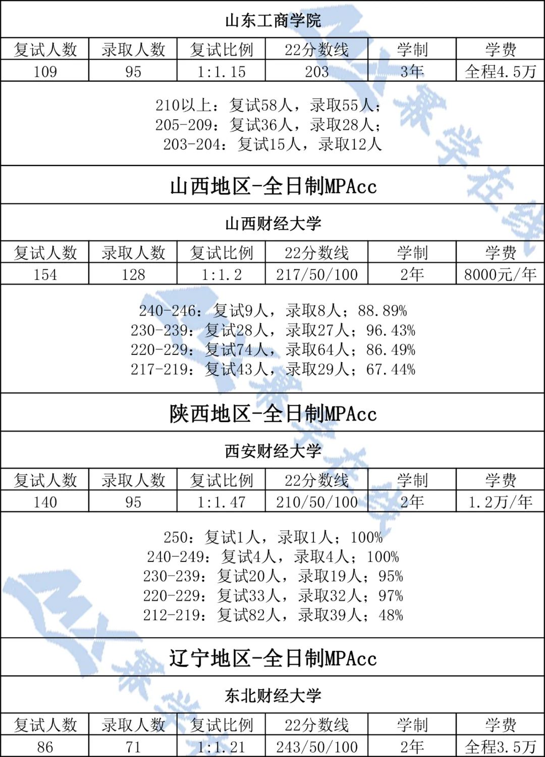 全国36所财经院校MPAcc录取数据！