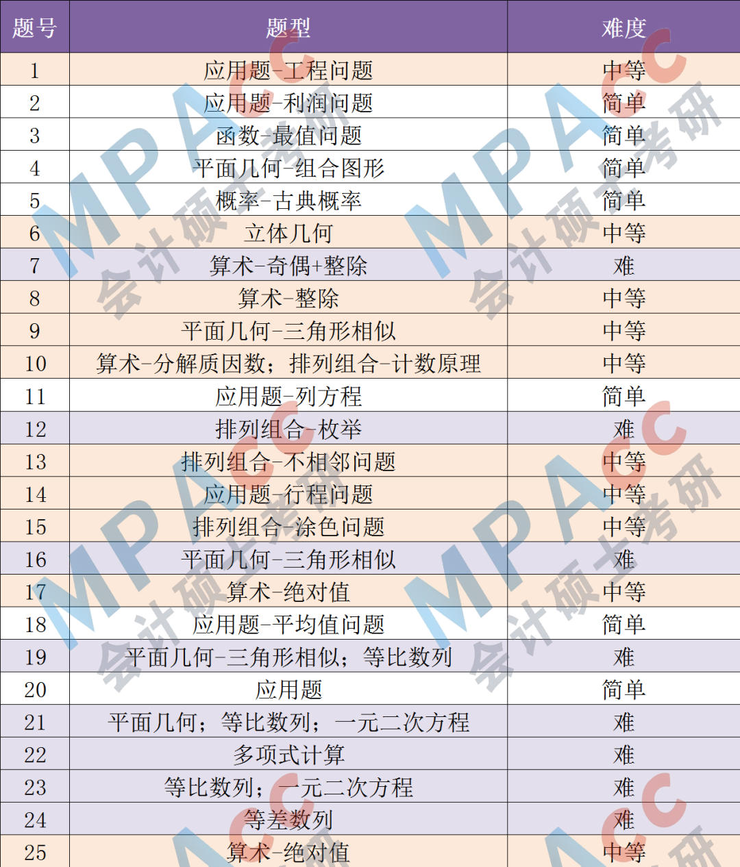 MPAcc备考 | 22年管综数学真题题型及难度分析及考试特点