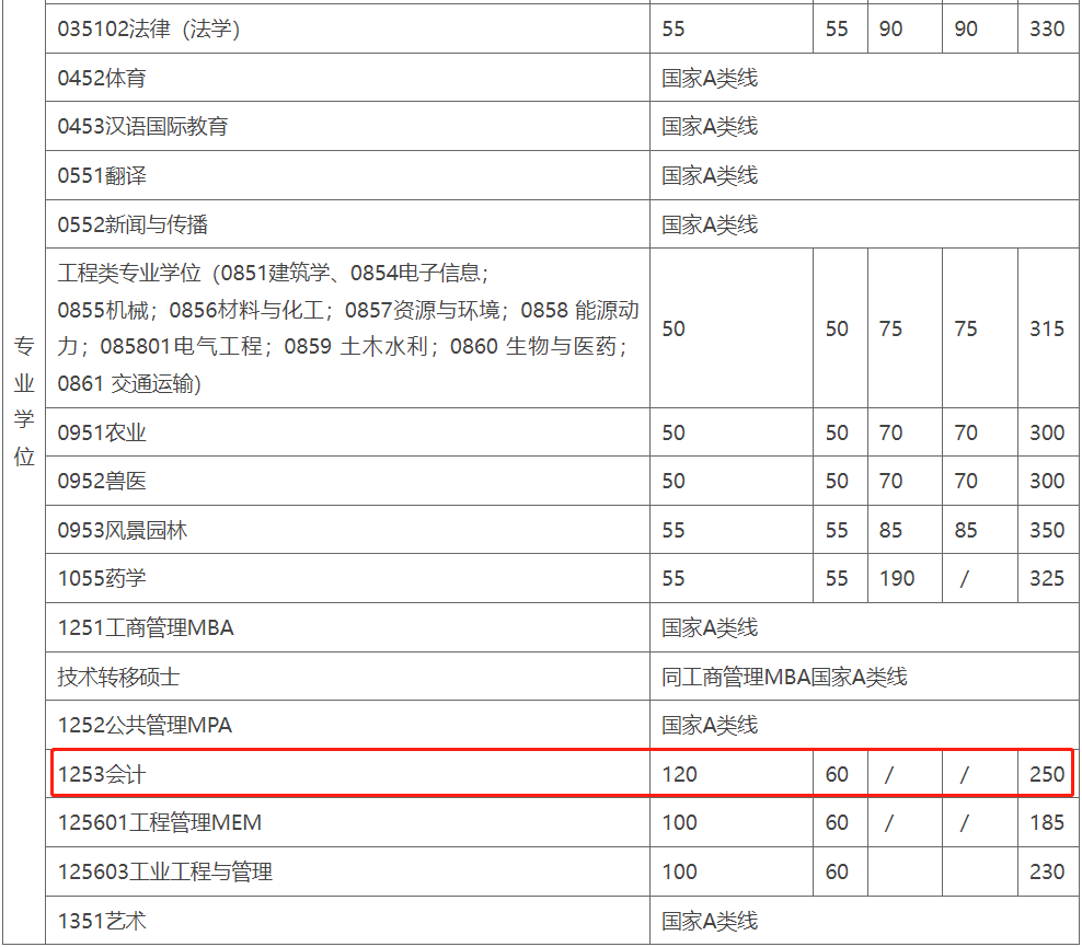 上海交通大学2023年MPAcc复试分数线：250/60/120