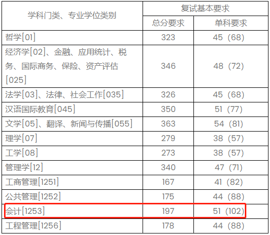 上海财经大学2023年MPAcc复试分数线：197/51/102