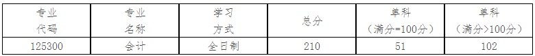 嘉兴学院2023年MPAcc复试分数线