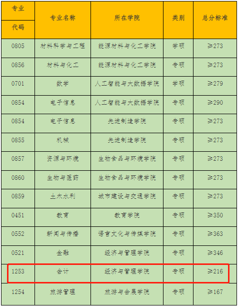 合肥学院2023年MPAcc复试分数线