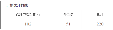 西安工业大学2023年MPAcc复试分数线