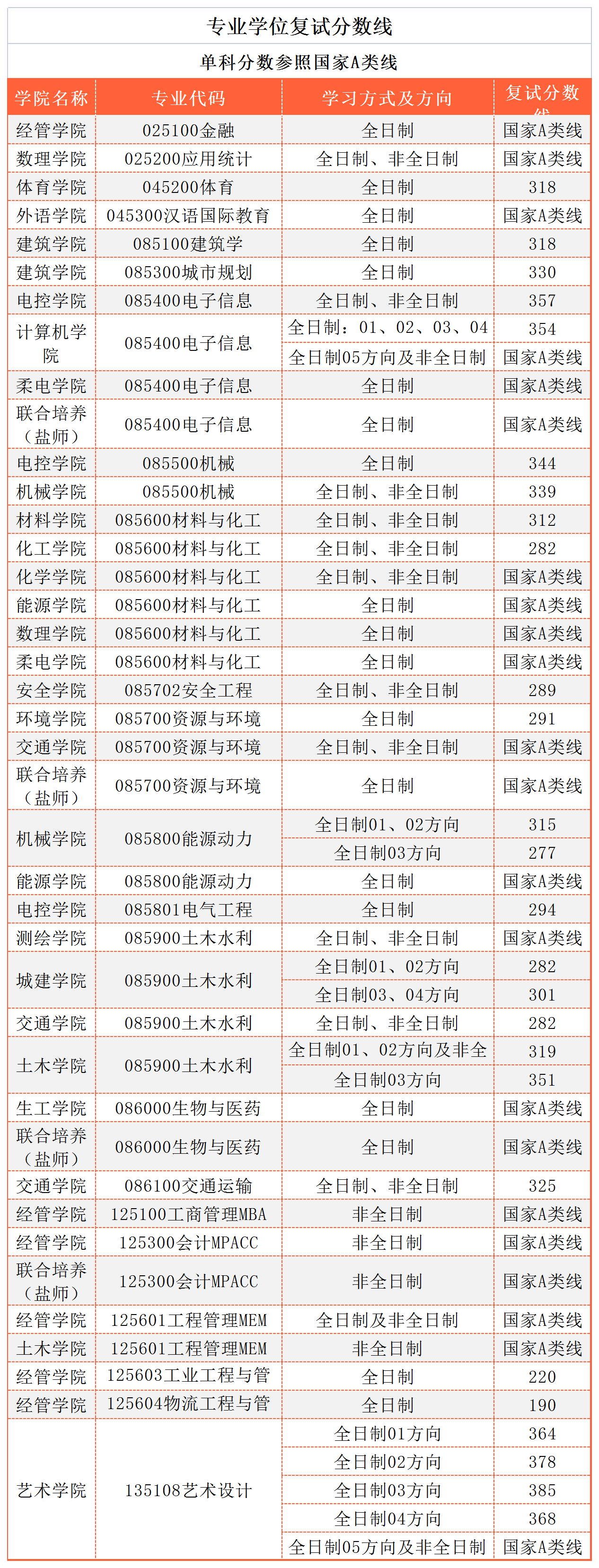 南京工业大学2023年MPAcc复试分数线