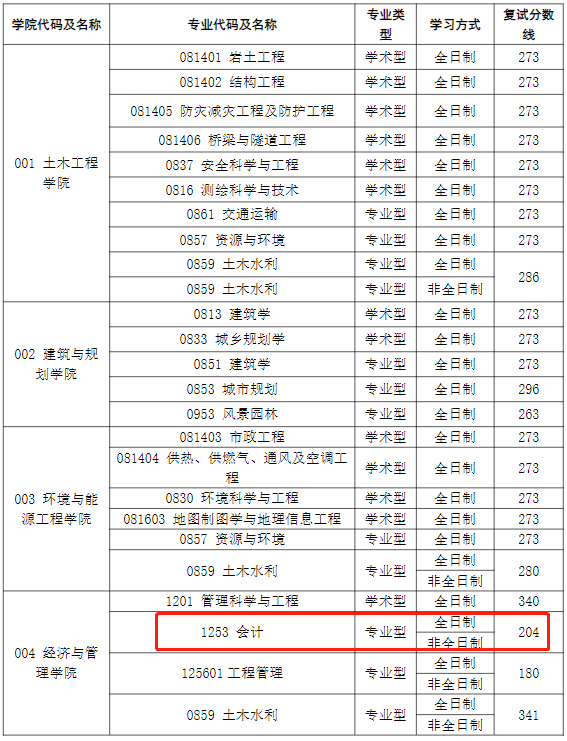 安徽建筑大学2023年MPAcc复试分数线