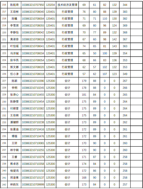 福州大学2023年MPAcc复试分数线