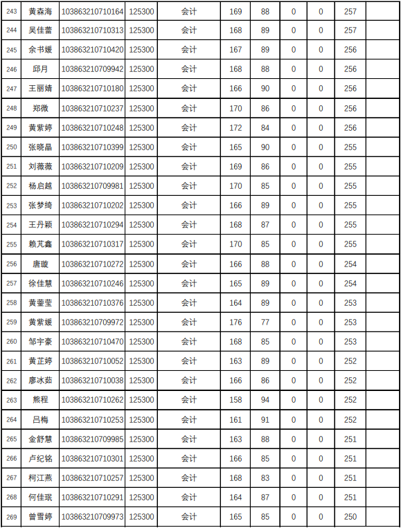 福州大学2023年MPAcc复试分数线