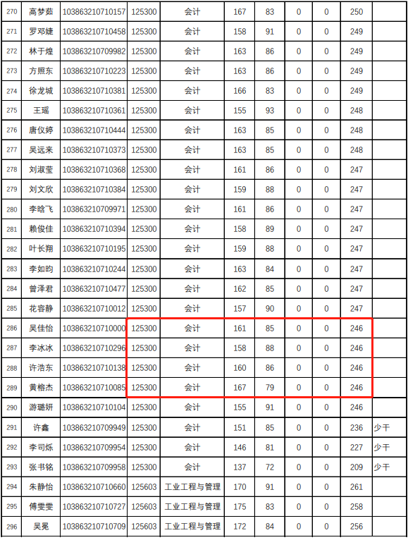 福州大学2023年MPAcc复试分数线