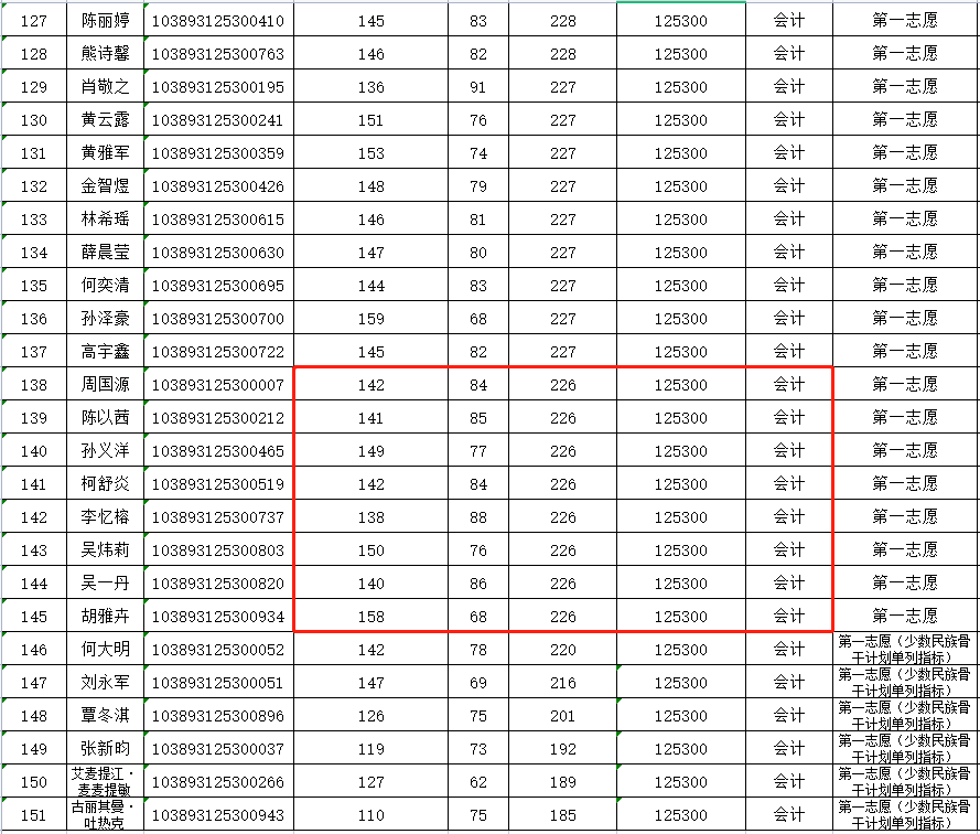 福建农林大学2023年MPAcc复试分数线