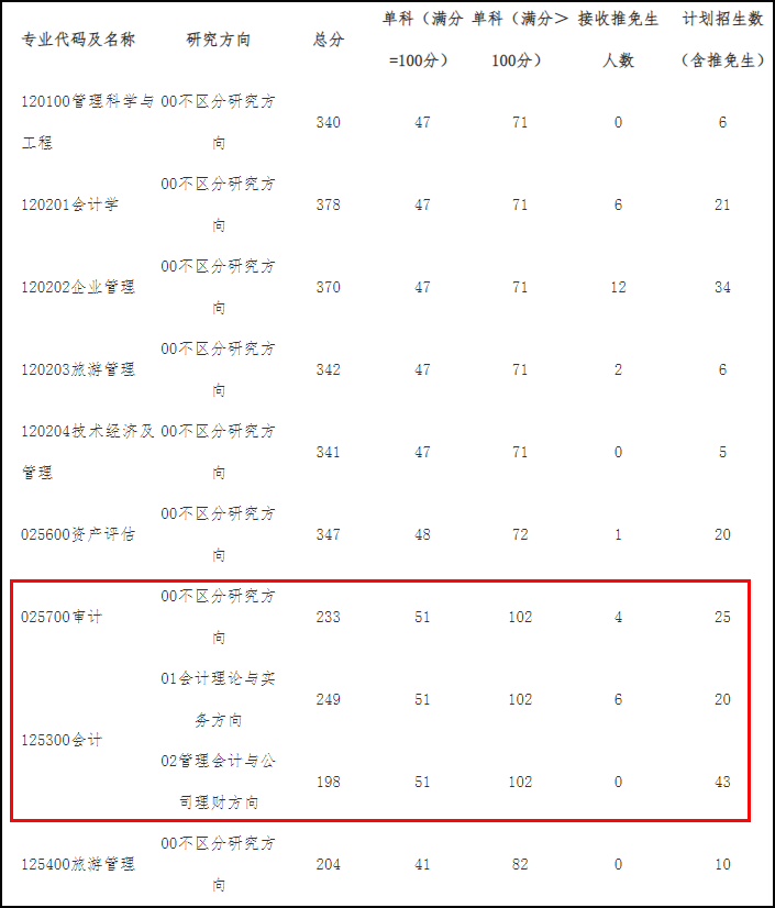 辽宁大学2023年MPAcc/MAud复试分数线