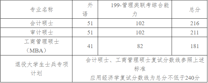 中原工学院2023年MPAcc/MAud复试分数线