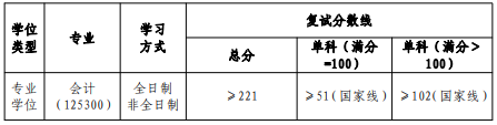 华东交通大学2023年MPAcc复试分数线