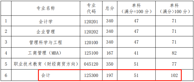 江西科技师范大学2023年MPAcc复试分数线