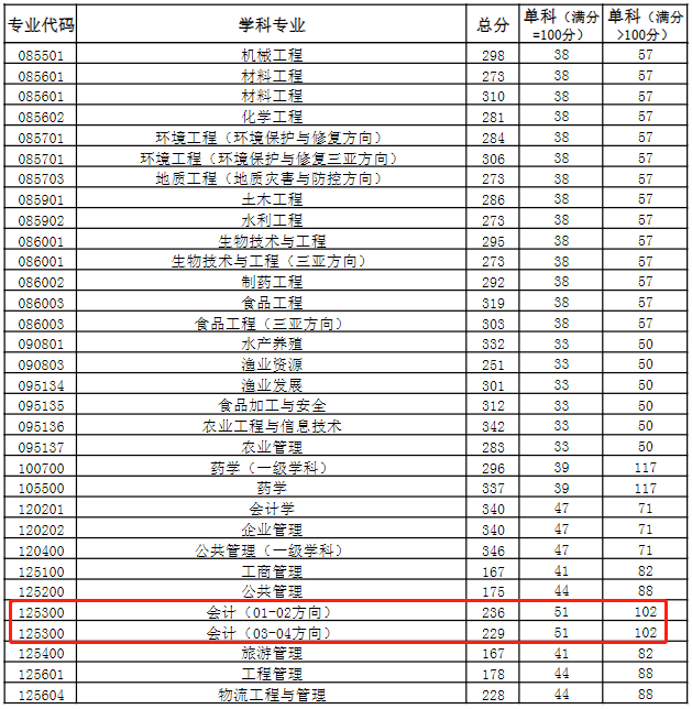 中国海洋大学2023年MPAcc复试分数线