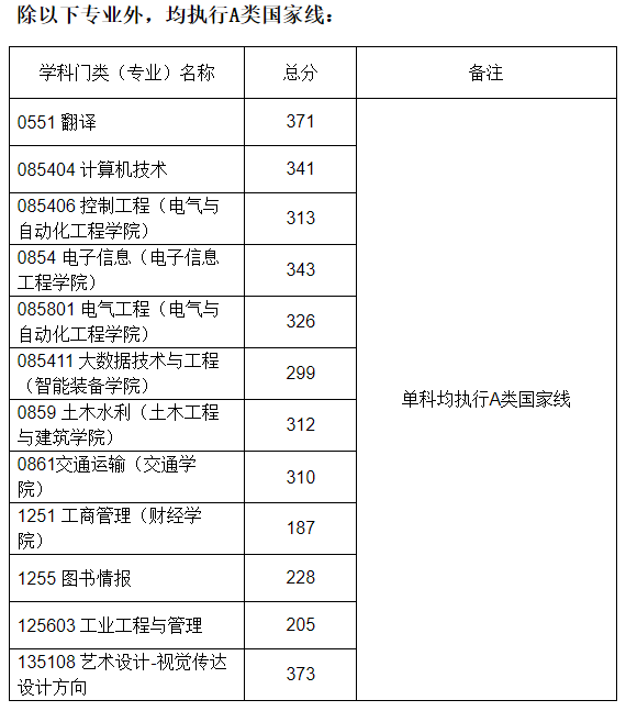 山东科技大学2023年MPAcc复试分数线