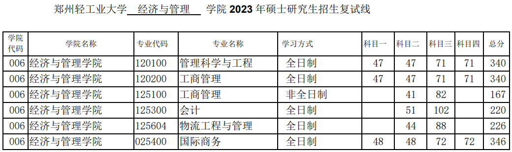 郑州轻工业大学2023年MPAcc复试分数线