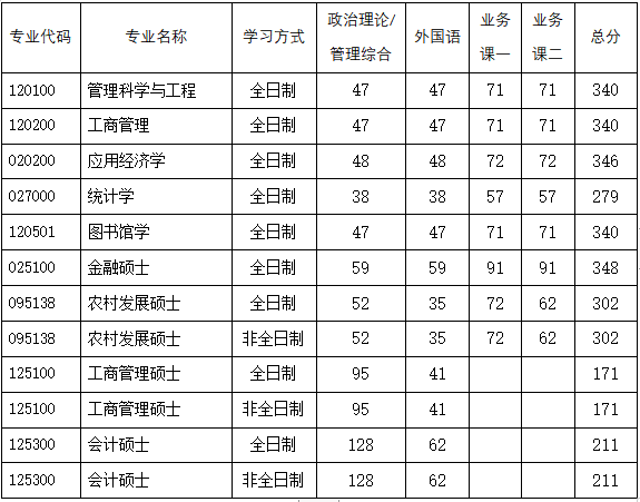 河南科技大学2023年MPAcc复试分数线