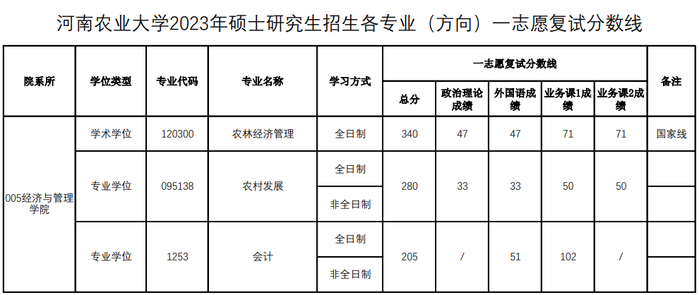 河南农业大学2023年MPAcc复试分数线