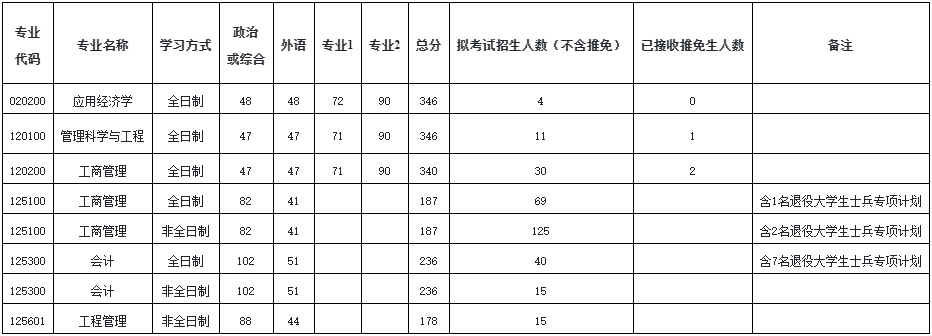 河南大学2023年MPAcc复试分数线