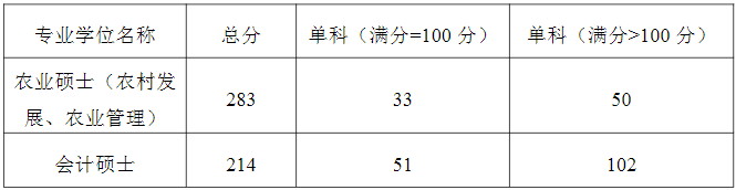 长江大学2023年MPAcc复试分数线