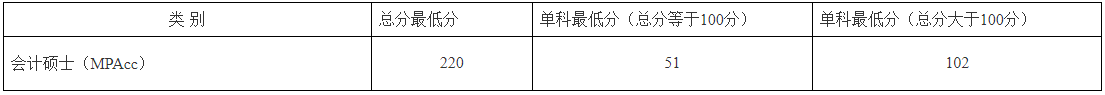 中南民族大学2023年MPAcc复试分数线