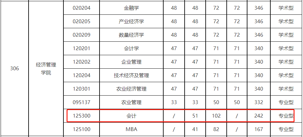 华中农业大学2023年MPAcc复试分数线