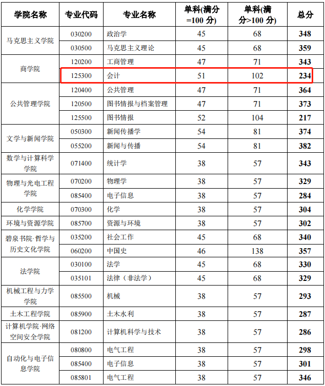 湘潭大学2023年MPAcc复试分数线