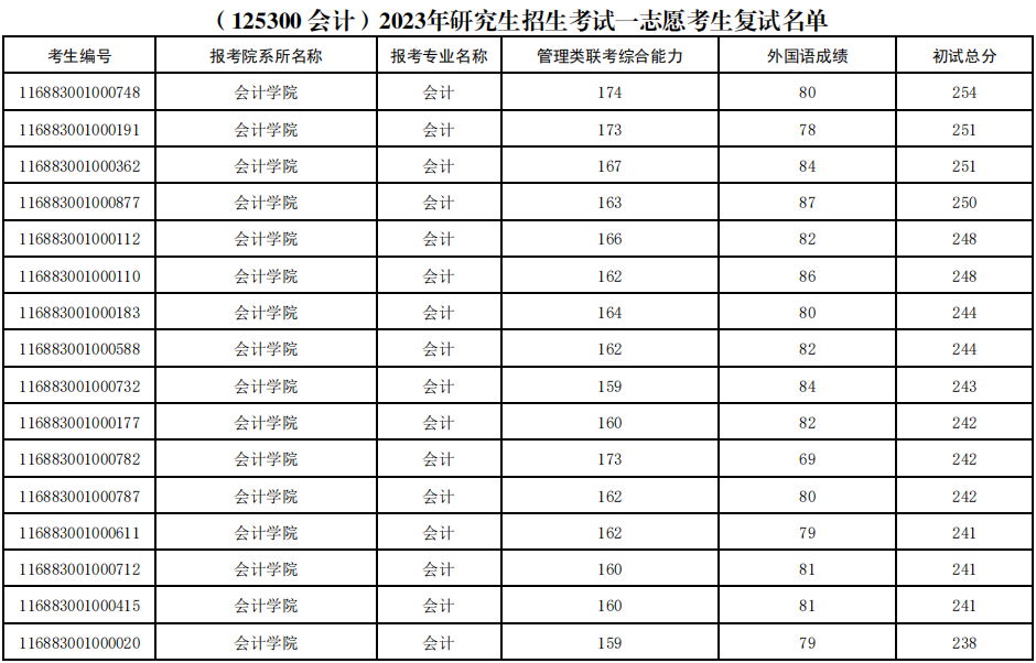 山东工商学院2023年MPAcc复试分数线