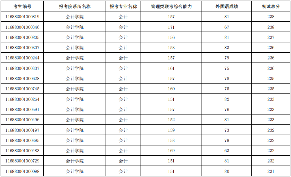 山东工商学院2023年MPAcc复试分数线