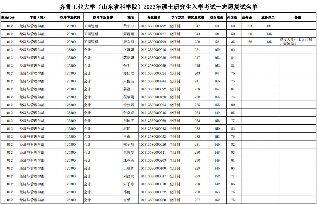 齐鲁工业大学2023年MPAcc复试分数线