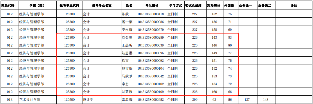 齐鲁工业大学2023年MPAcc复试分数线