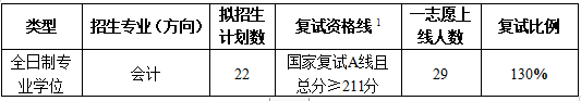 山东建筑大学2023年MPAcc复试分数线