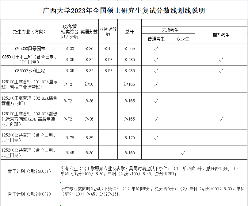 广西大学2023年MPAcc复试分数线