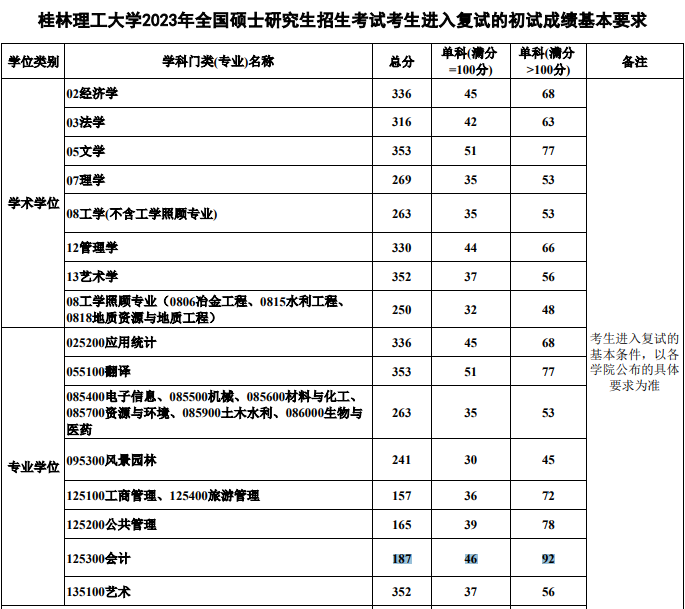 桂林理工大学2023年MPAcc复试分数线