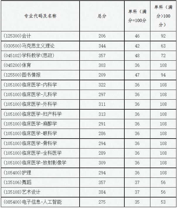 吉首大学2023年MPAcc复试分数线