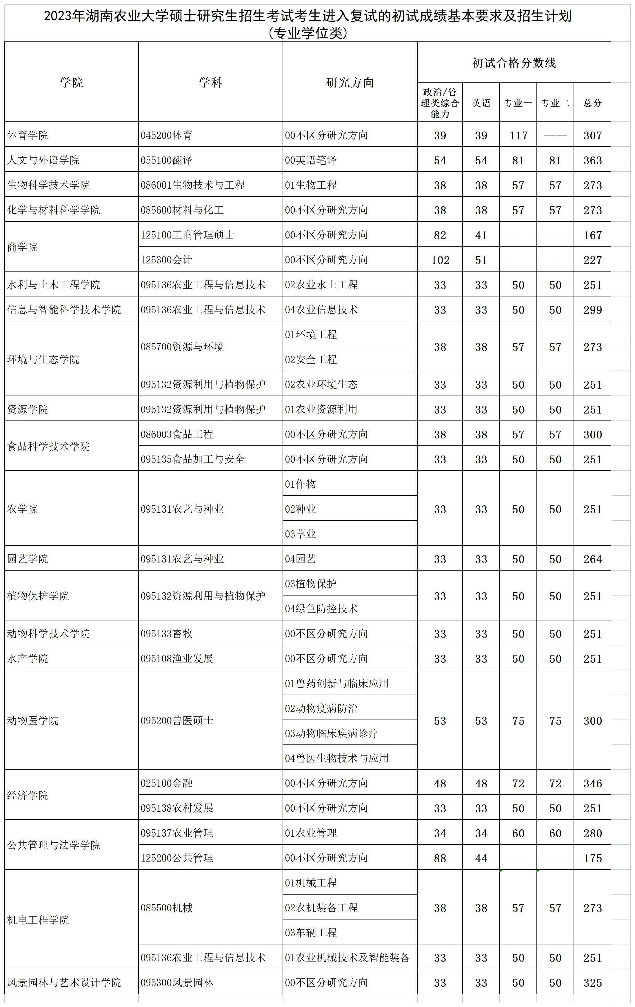 湖南农业大学2023年MPAcc复试分数线