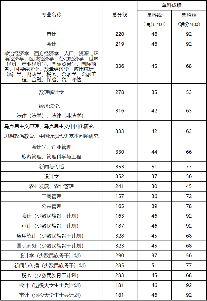 兰州财经大学2023年MPAcc/MAud复试分数线