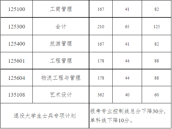 中南林业科技大学2023年MPAcc复试分数线