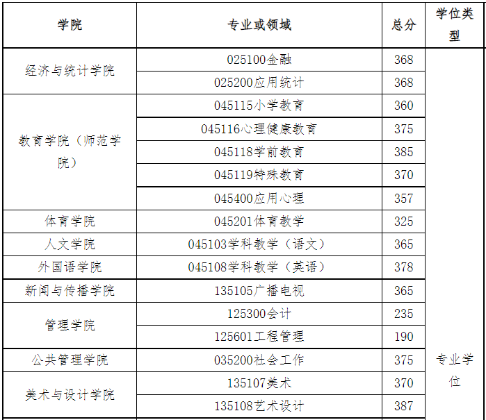 广州大学2023年MPAcc复试分数线