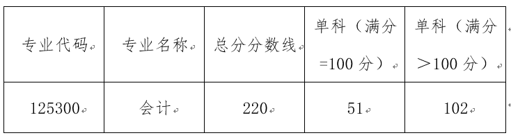 广东金融学院2023年MPAcc复试分数线