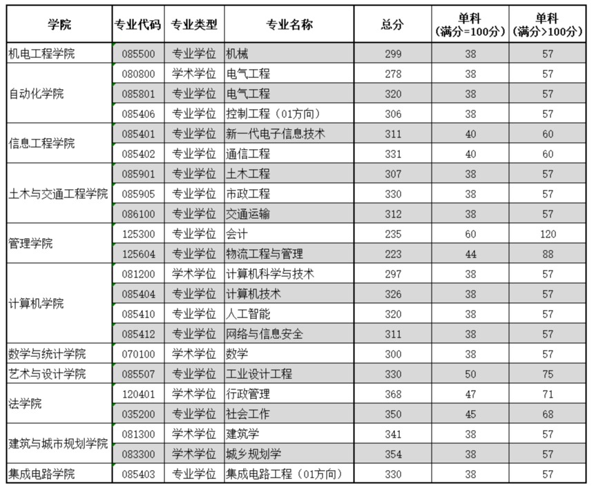 广东工业大学2023年MPAcc复试分数线