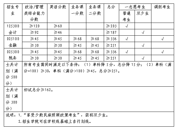 广西财经学院2023年MPAcc复试分数线