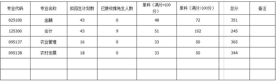 西南大学2023年MPAcc复试分数线